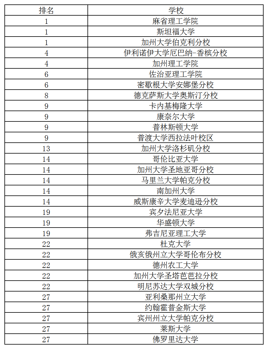 ok 2020USNEWS美國(guó)電氣工程專業(yè)排名.png