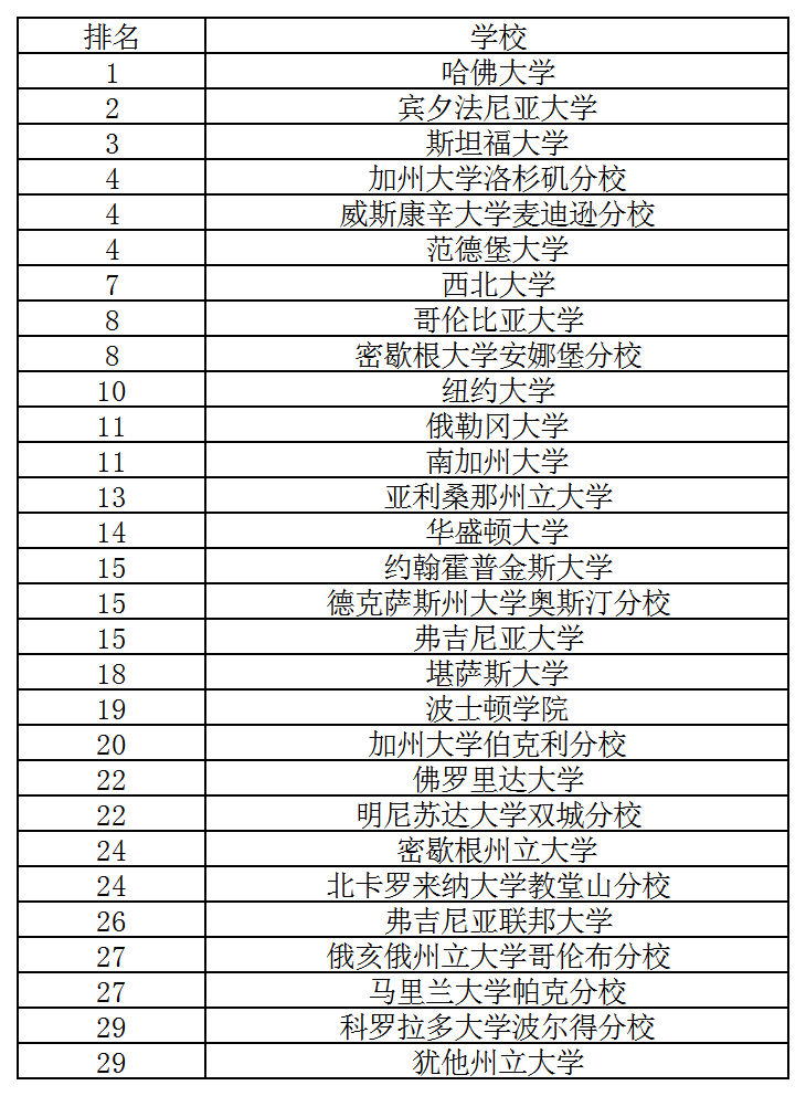 ok 2020USNEWS美國(guó)教育專(zhuān)業(yè)排名.png