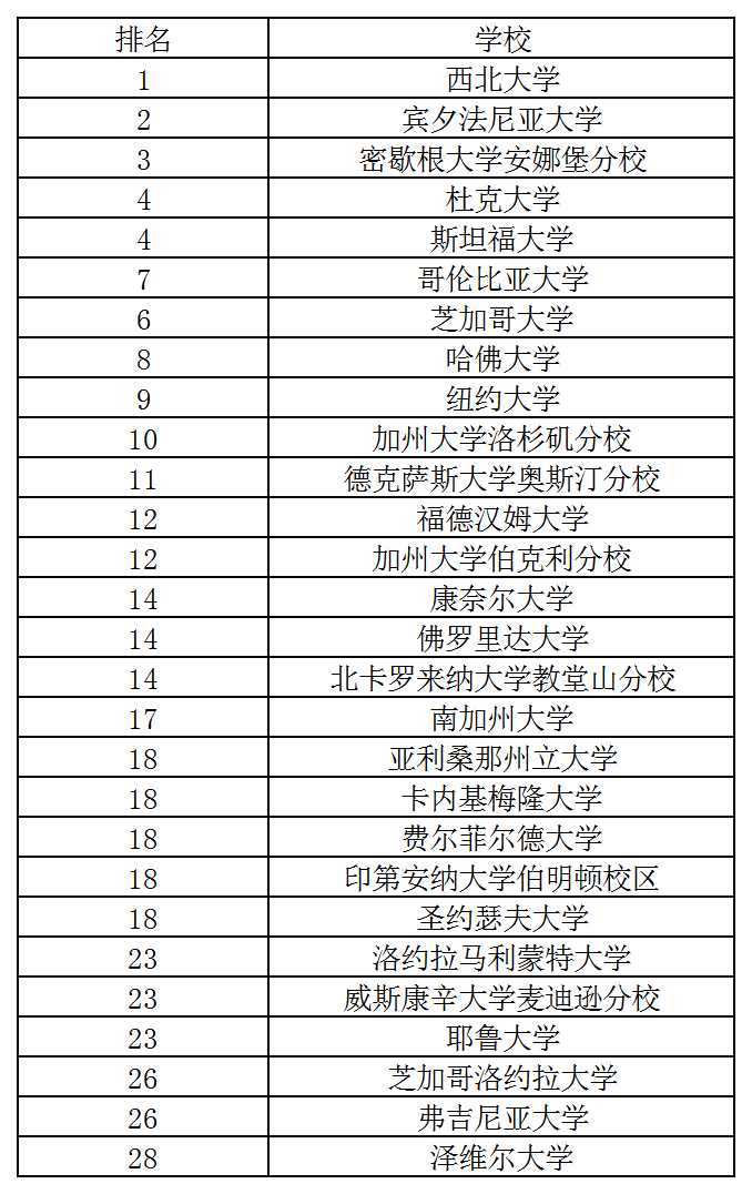 ok 2020USNEWS美國市場營銷專業(yè)排名.png